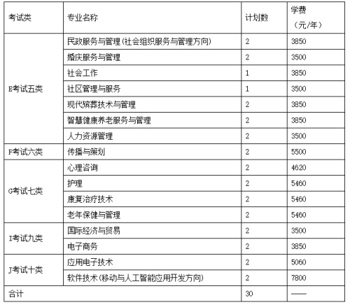 長沙民政職業(yè)技術(shù)學院2022年河北省單招招生簡章