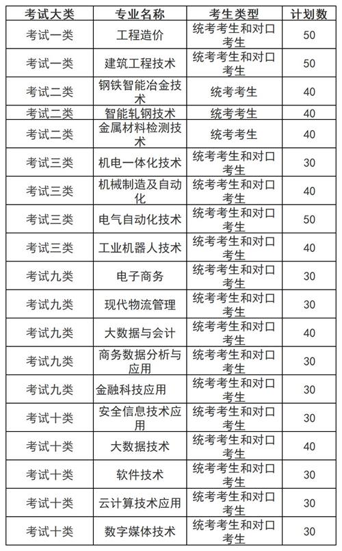 河北工業(yè)職業(yè)技術(shù)大學(xué)宣鋼分院2022年單招招生簡章