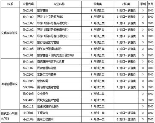 河北旅游職業(yè)學(xué)院2022年單招招生簡(jiǎn)章