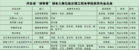 石家莊理工職業(yè)學(xué)院在河北省創(chuàng)業(yè)大賽獲二等獎(jiǎng)